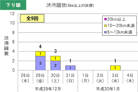 渋滞回数（下り線）
