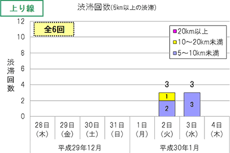 渋滞回数（上り線）