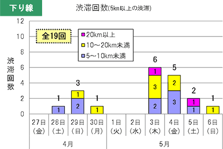 渋滞回数（下り線）