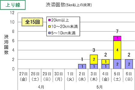 渋滞回数（上り線）