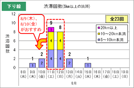 渋滞予測回数（下り線）