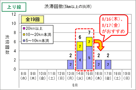 渋滞予想回数（上り線）