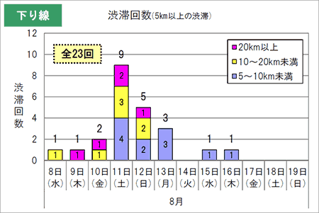 渋滞回数（下り線）