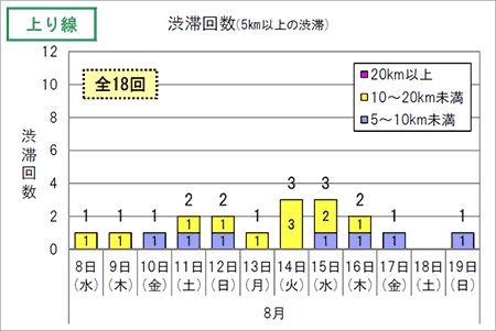 渋滞回数（上り線）