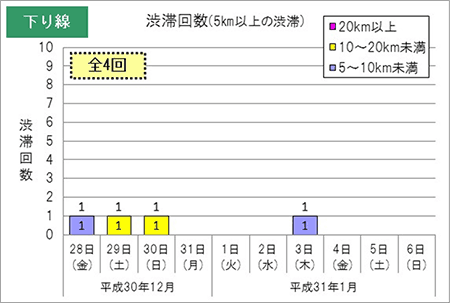 渋滞予測回数（下り線）