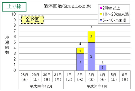 渋滞予想回数（上り線）