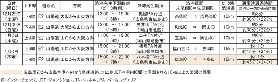 中国支社管内の高速道路でピーク時10km以上と予測した渋滞