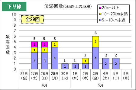 渋滞予測回数（下り線）