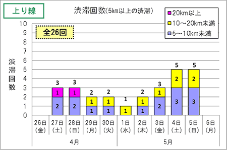 渋滞予測回数（上り線）