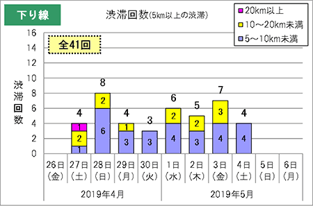 渋滞回数(下り線)