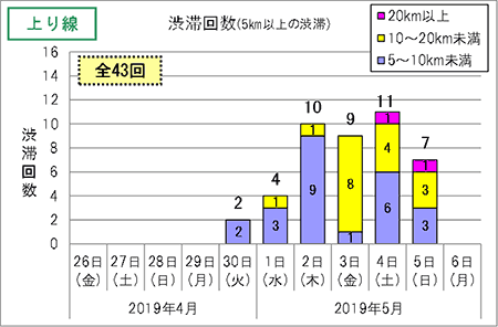 渋滞回数(上り線)