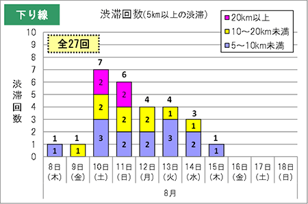 渋滞予測回数（下り線）