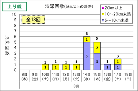 渋滞予測回数（上り線）