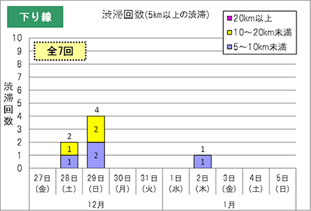 渋滞予測回数(下り線)