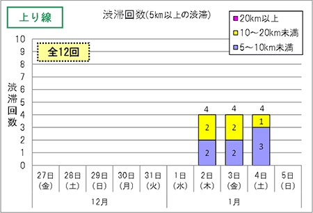 渋滞予想回数(上り線)