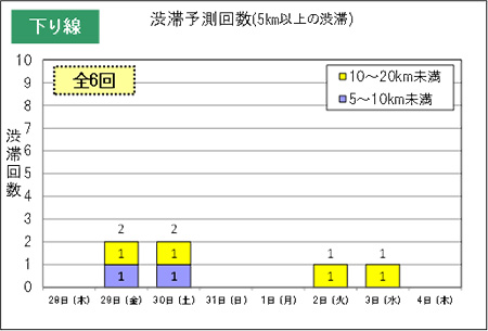 渋滞予測回数（下り線）