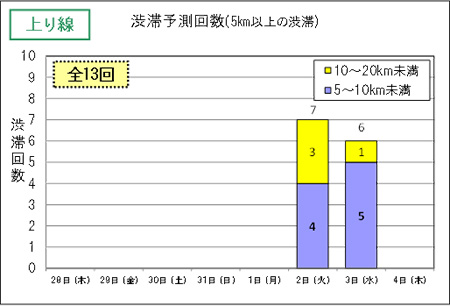 渋滞予測回数（上り線）