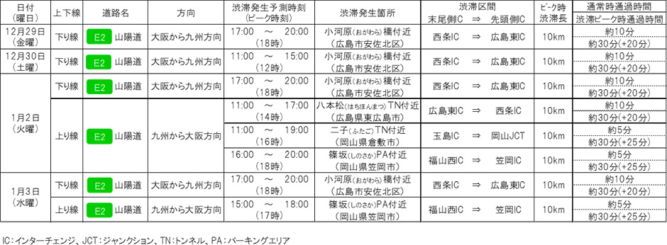 中国支社管内の高速道路でピーク時10km以上の渋滞予測