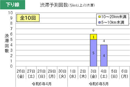 渋滞予測回数(下り線)