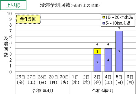 渋滞予測回数(上り線)