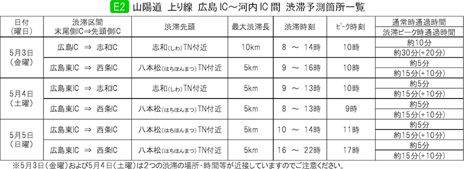 E2 山陽道 上り線 広島IC~河内IC 間 渋滞予測箇所一覧