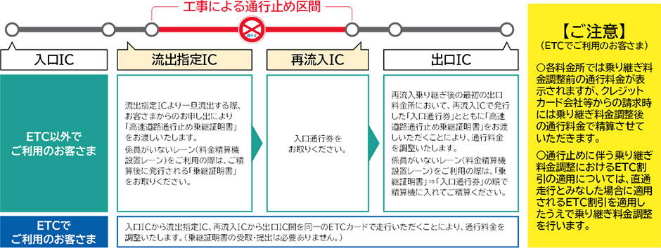 乗継調整