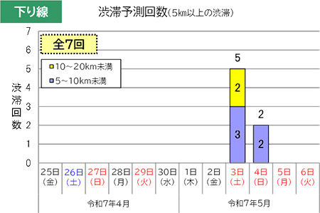 渋滞予測回数（下り線）