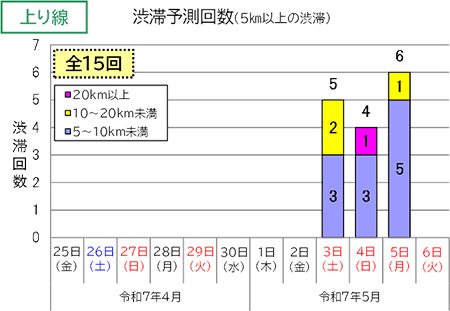 渋滞予測回数（上り線）