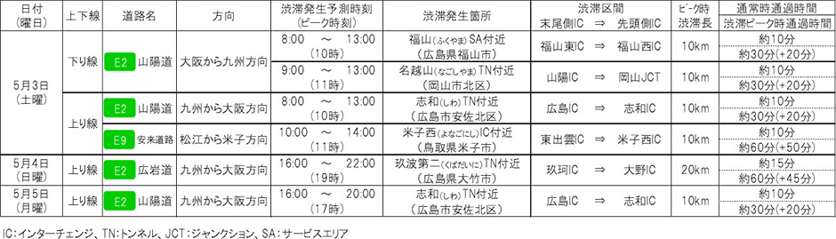 中国地方の高速道路でピーク時10km以上の渋滞予測