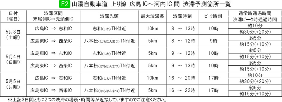E2 山陽道 上り線 広島IC～河内IC 間 渋滞予測箇所一覧