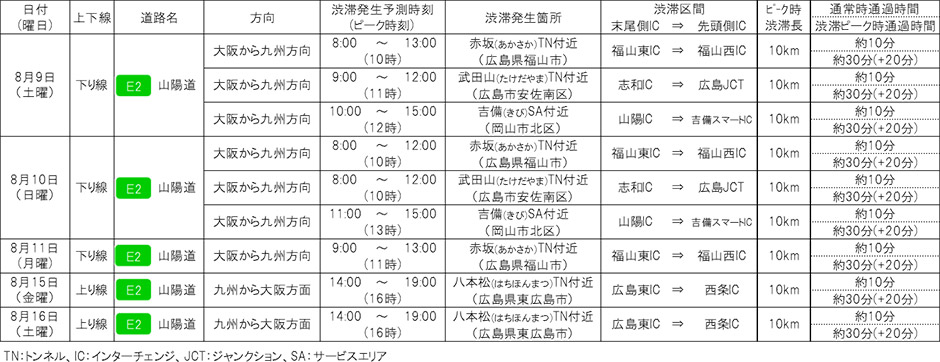 中国地方の高速道路でピーク時10km以上の渋滞予測