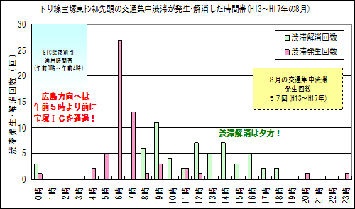 下り線宝塚東トンネル先頭の交通集中渋滞が発生・解消した時間帯