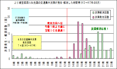 上り線宝塚西トンネル先頭の交通集中渋滞が発生・解消した時間帯