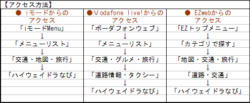 携帯サイトへのアクセス方法
