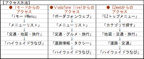 アクセス方法