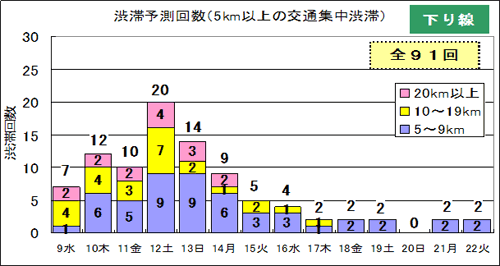 下り線