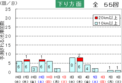 下り方面の予想される渋滞回数