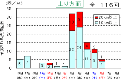 上り方面の予想される渋滞回数