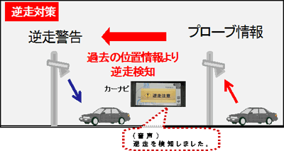路車協調方式