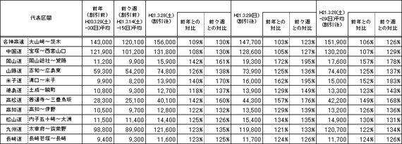 主要区間の断面交通量