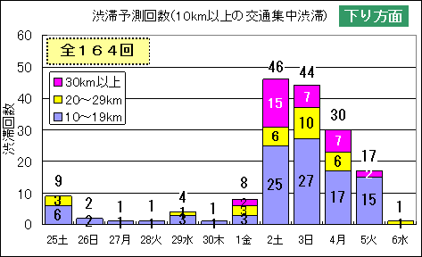 下り方面の予想される渋滞回数