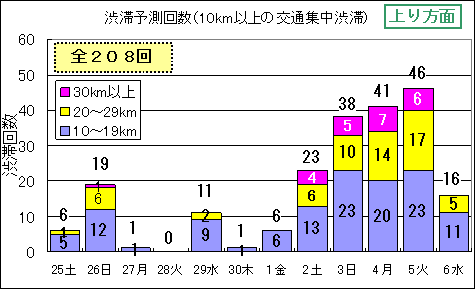 上り方面の予想される渋滞回数