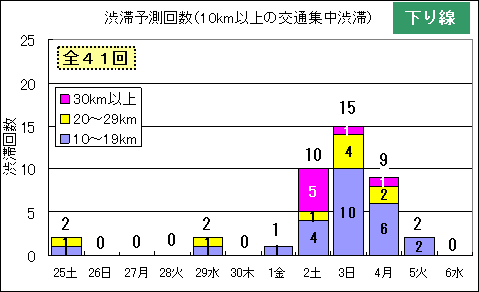 渋滞予測回数（下り線）