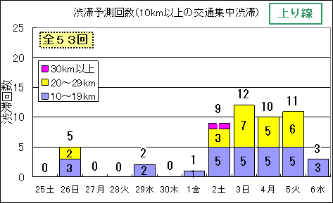 渋滞予想回数（上り線）