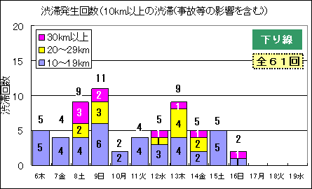 渋滞予測回数（下り線）