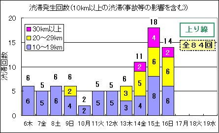 渋滞予想回数（上り線）