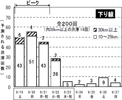 下り方面の予想される渋滞回数