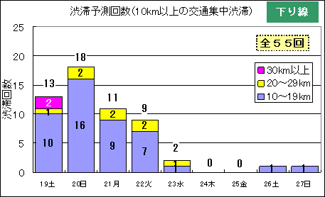 渋滞予測回数（下り線）