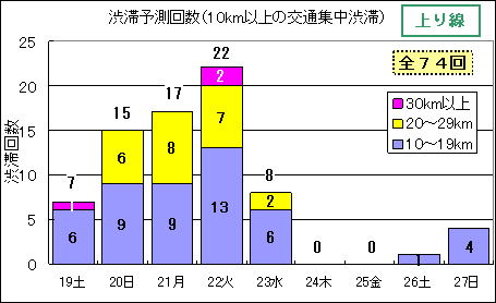 渋滞予想回数（上り線）