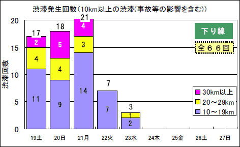 渋滞予測回数（下り線）